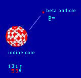 Nuclear Radiation Testing Devices:Beta radiation.