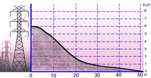 Nuclear Radiation Testing Devices: graphic of the density of magnetic flow