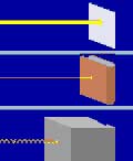 Nuclear Radiation Testing Devices: Lonizing radiation has a different penetration power.