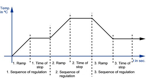 Diagram to explain timer and function ramp controllers