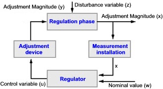 Discontinuous controllers and their way of performing