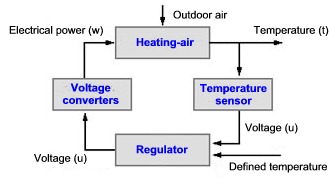 Continuous controllers as a part of the portfolio by PCE